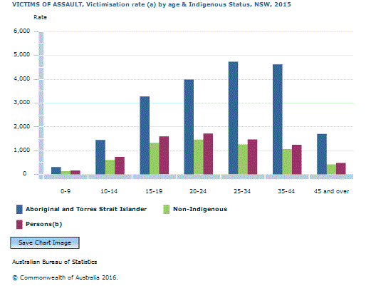 Graph Image for VICTIMS OF ASSAULT, Victimisation rate (a) by age and Indigenous Status, NSW, 2015